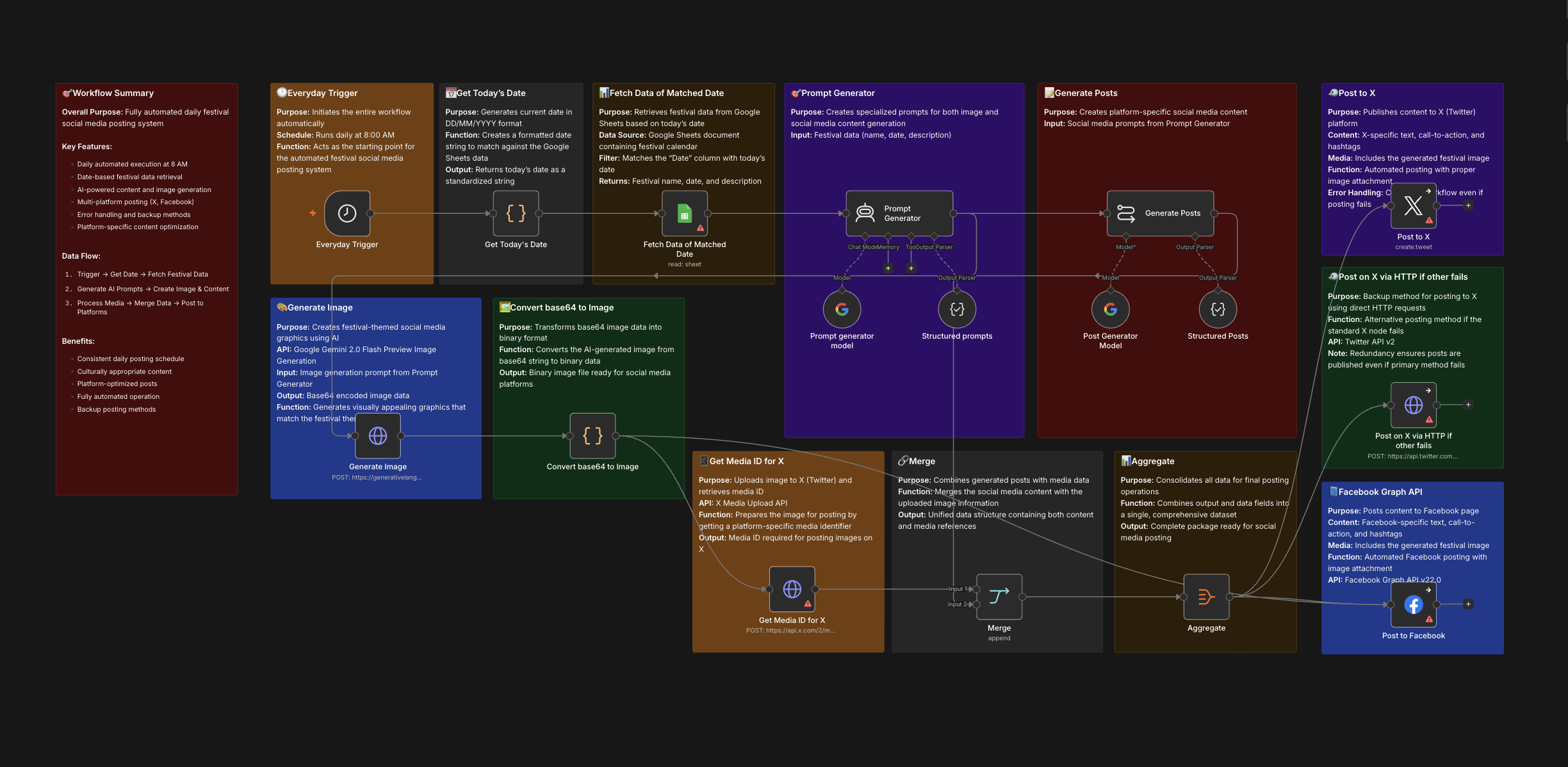 Social Media Engine — Daily Content on Autopilot workflow